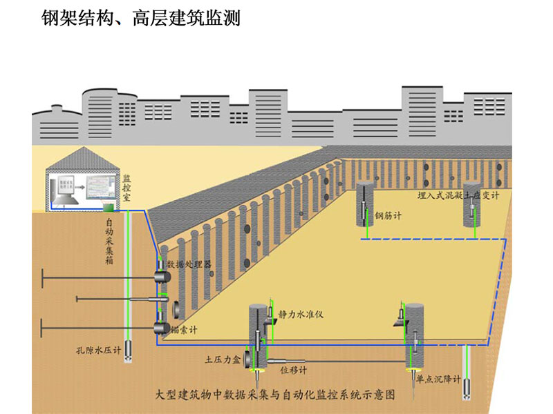 基坑位移和沉降監(jiān)測(cè)示意圖