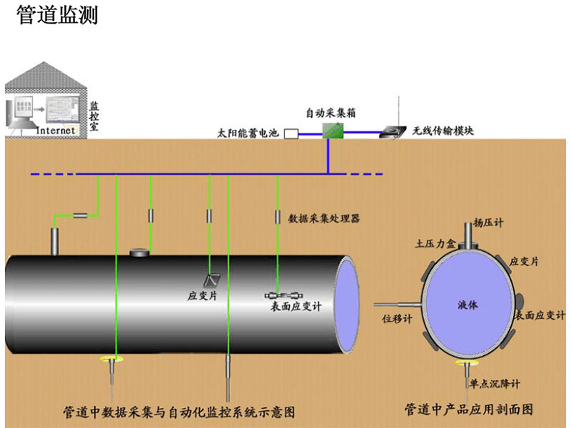 管道沉降和變形監(jiān)測(cè)示意圖