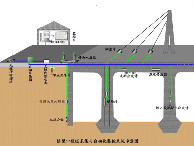 橋梁工程監(jiān)測(cè)示意圖